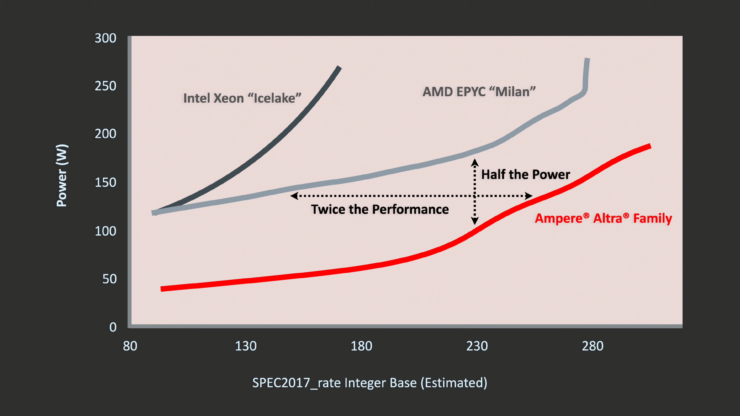 Ampere's plans illustrate that Arm server CPUs will broaden the opening in performance with the x86 CPUs 2