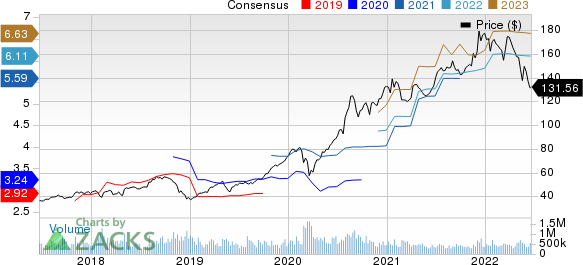 Apple Inc. Price and Consensus