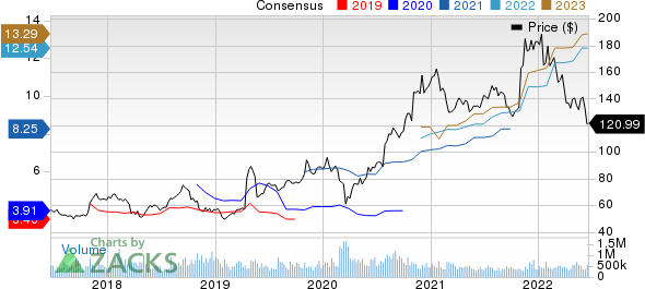 QUALCOMM Incorporated Price and Consensus