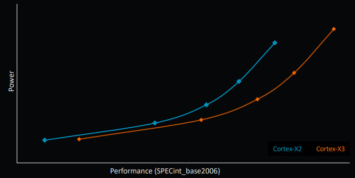 Arm Cortex X3 graph