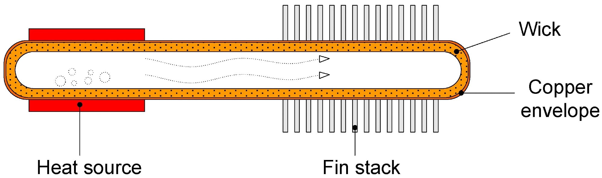 The construction and principle of operation of a heat pipe.