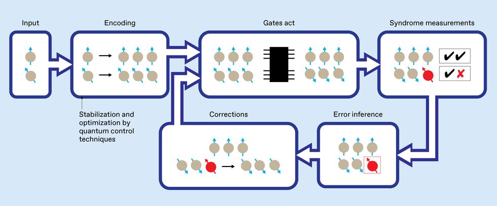 A block diagram showing a quantum error correction feedback loop and quantum control.