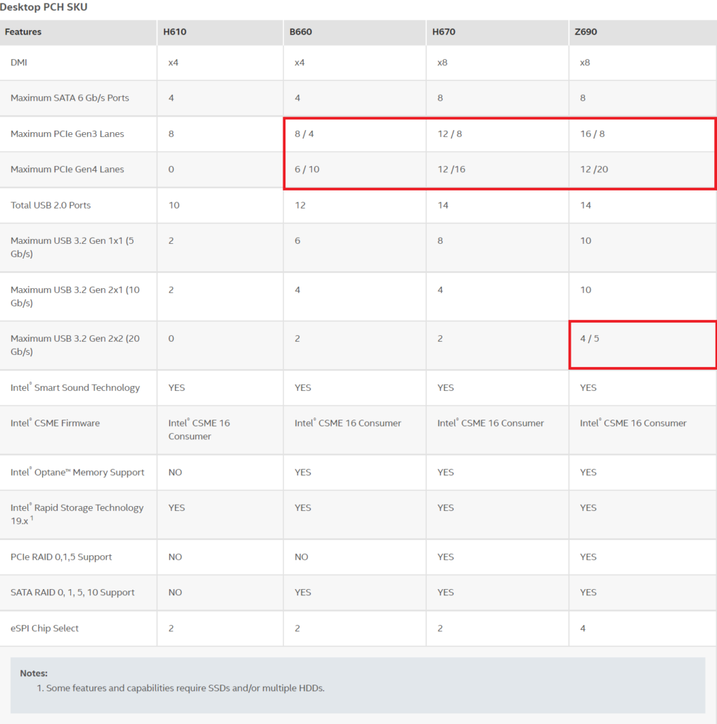 Intel PCH SKUs and revision datasheet. (Image Credits: Intel)