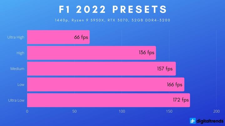 1440p benchmarks for F1 2022.