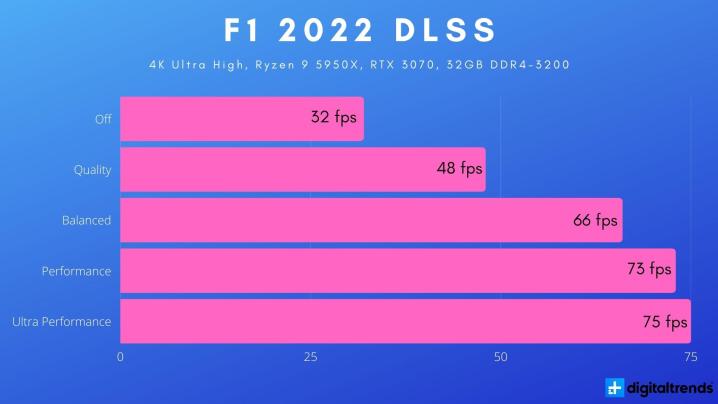 DLSS benchmarks for F1 2022.